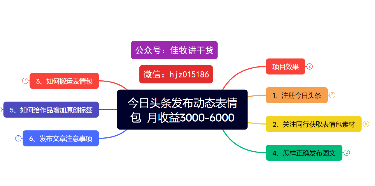 今日头条发布动态表情包  月收益3000-6000项目拆解-有渔有礼
