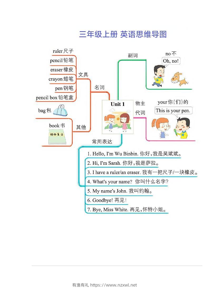 三年级上册英语思维导图-有渔有礼