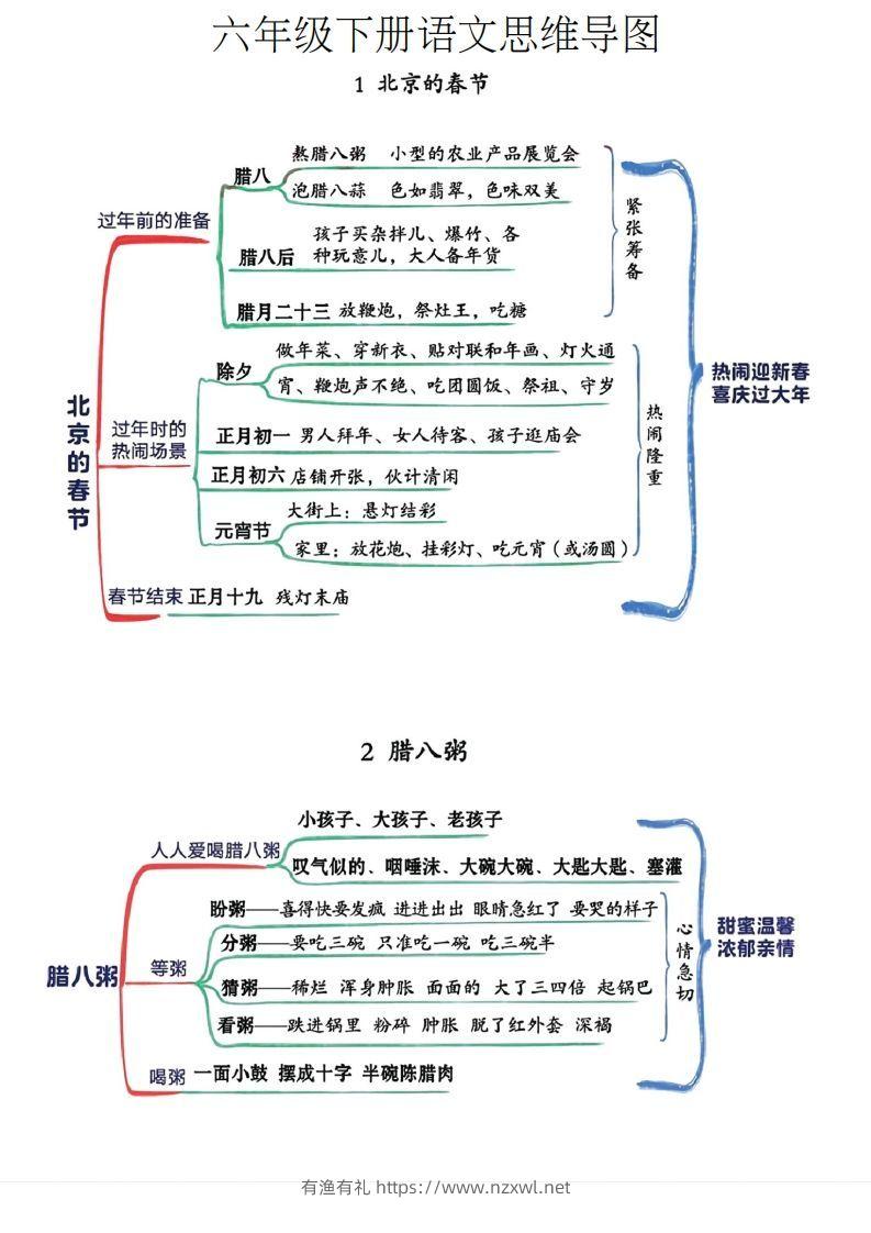 六年级下册语文思维导图-有渔有礼