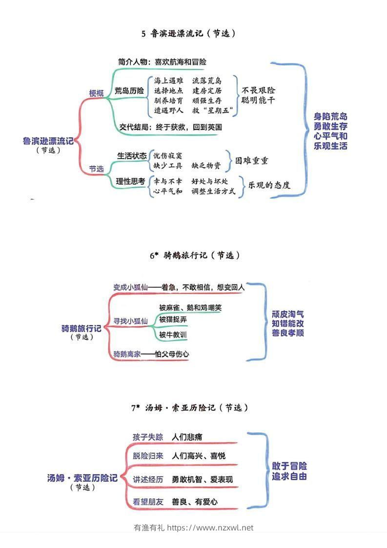 图片[3]-六年级下册语文思维导图-有渔有礼