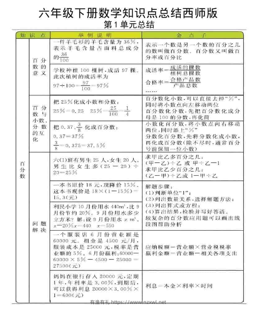 六年级下数学全册知识点《西师版》-有渔有礼
