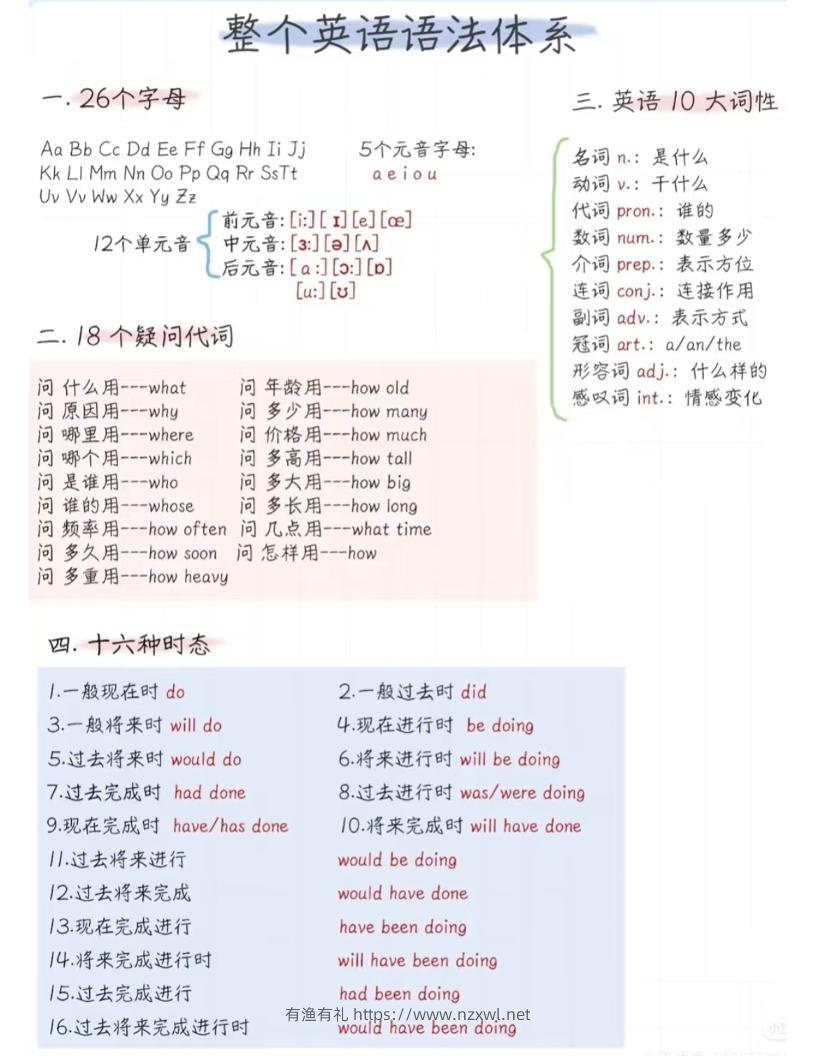 六年级下英语语法体系精简版-有渔有礼