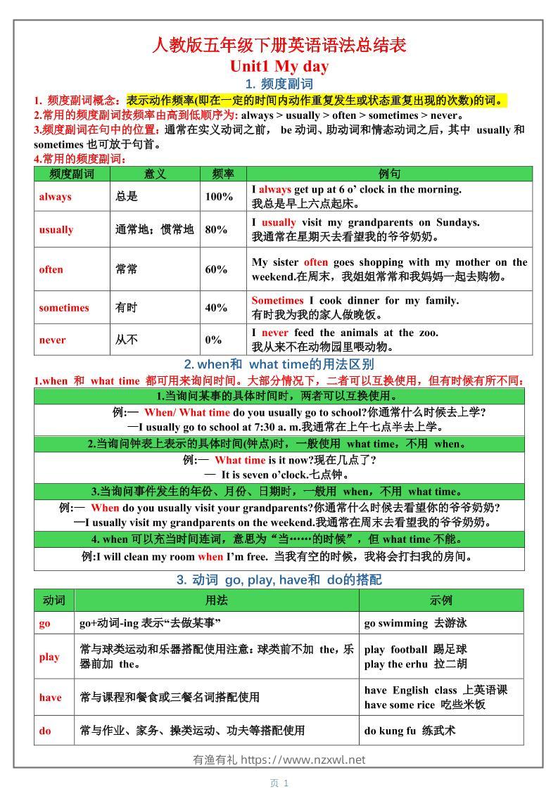 五年级下英语1-6单元语法总结表《人教版PEP》-有渔有礼